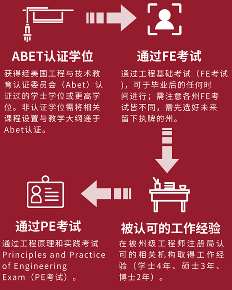 【长春留学】国内外EE专业人才发展趋势