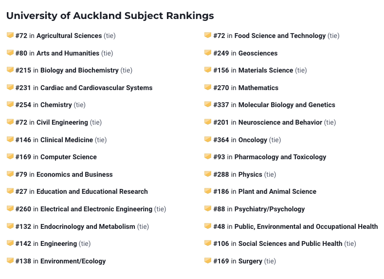 【重磅】新西兰多所大学专业进入2023世界大学榜单前一百