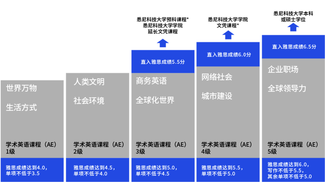 【聚焦】悉尼科技大学：强势进入全球150强的大学！