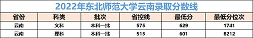 多少分可以上中国最牛的师范大学？