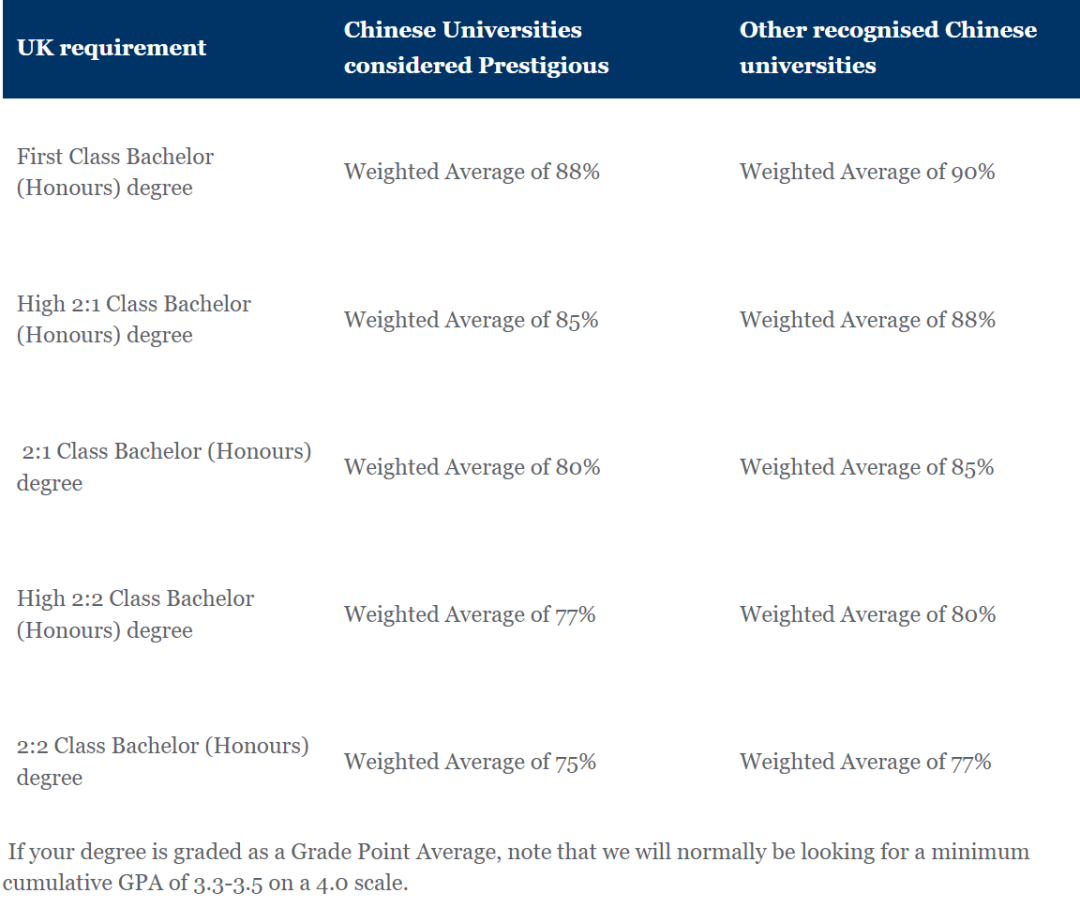 QS前100英国大学发布「2023年中国院校认可名单」及申请要求!