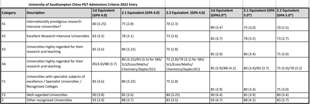 QS前100英国大学发布「2023年中国院校认可名单」及申请要求!