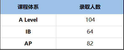 【重磅】牛津发布中国学生2022申请季详细数据！中国申请者的录取率为9.56%