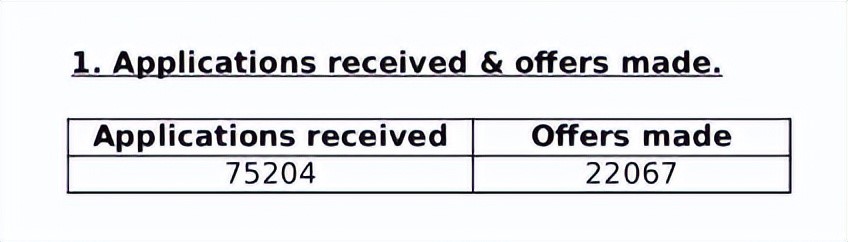 英国UCL近五年中国学生申录数据公开！