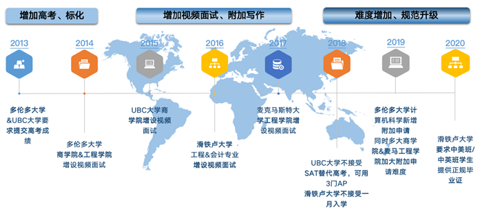 加拿大本科视频面试全攻略!