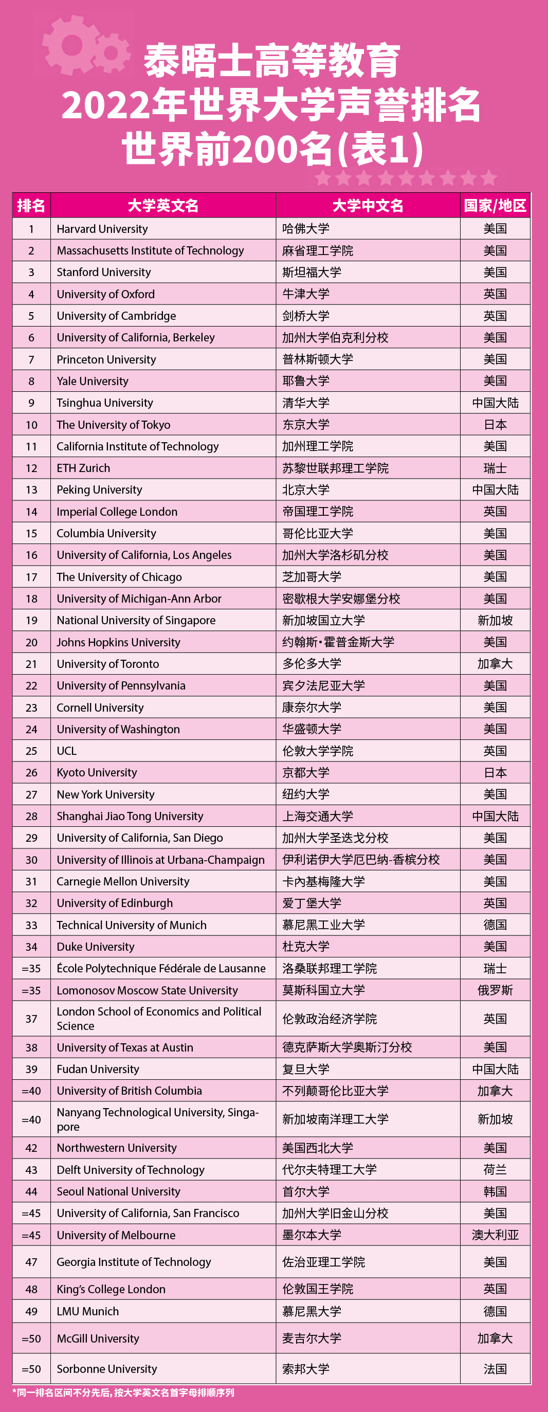 【排名】THE发布2022世界大学声誉排名，哈佛大学连续12年蝉联榜首