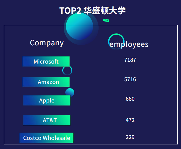 财富500强名企青睐的美国大学和专业，这些专业集“万千宠爱”于一身