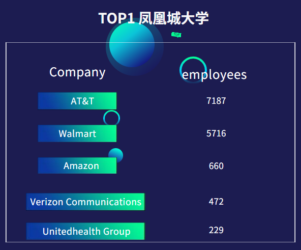 财富500强名企青睐的美国大学和专业，这些专业集“万千宠爱”于一身