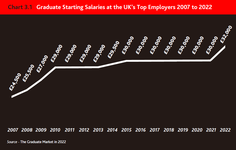 【最新】2022年英国毕业生就业市场报告出炉！
