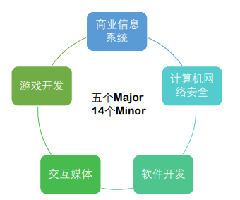 【选校】蒙纳士大学IT信息技术学院本科课程推荐