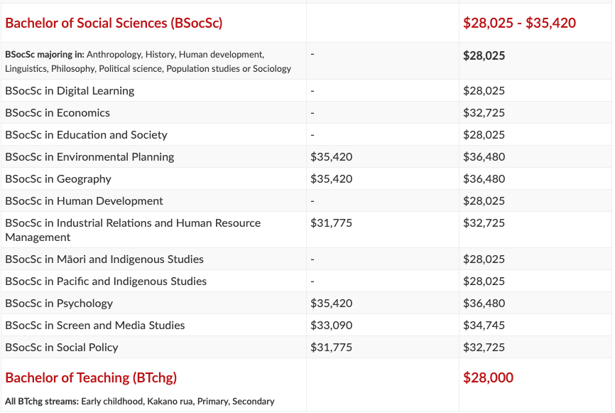 【聚焦】注意了！2023年新西兰大学学费又要涨了！上