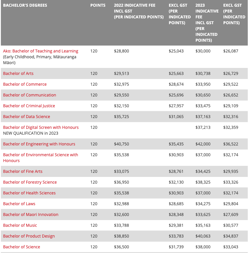 【聚焦】注意了！2023年新西兰大学学费又要涨了！下