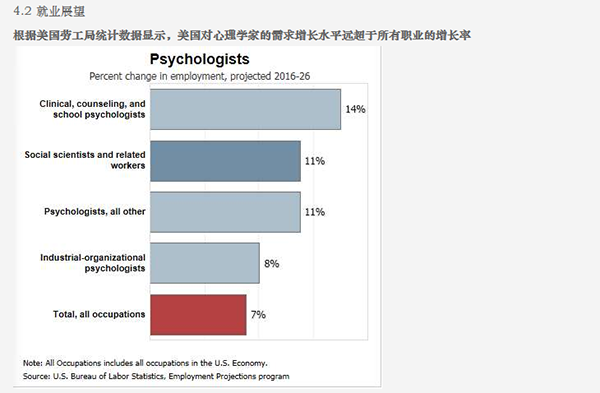 【指南】美国留学心理学硕士就业前景