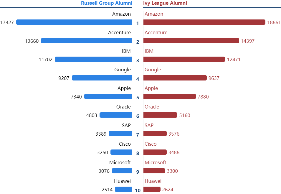 【选校】注意了！原来科技大厂偏爱这10所英国大学！