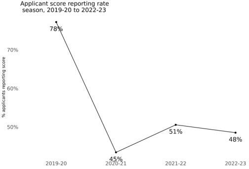 注意！CA发布2023最新早申数据 ！
