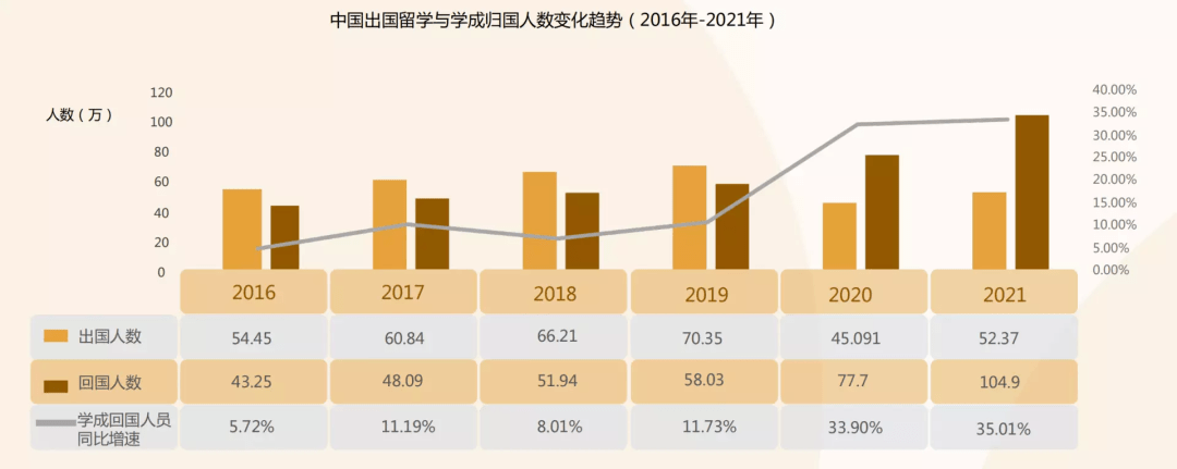 重磅！《2022中国留学生归国求职洞察报告》发布！