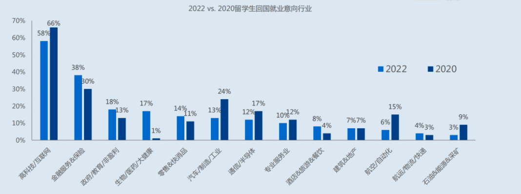 重磅！《2022中国留学生归国求职洞察报告》发布！
