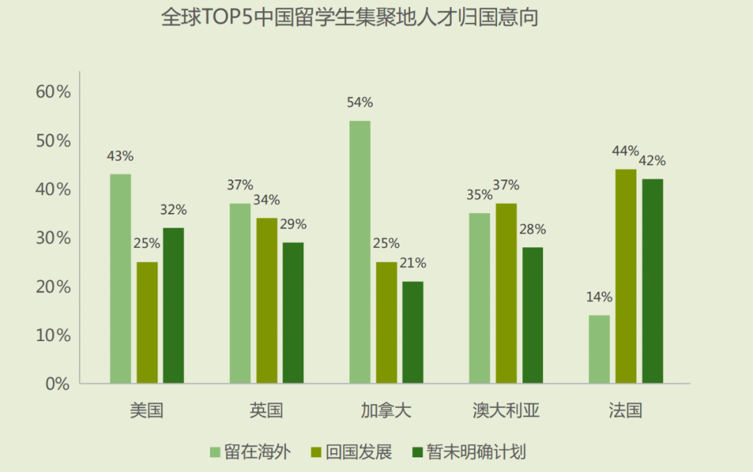 重磅！《2022中国留学生归国求职洞察报告》发布！