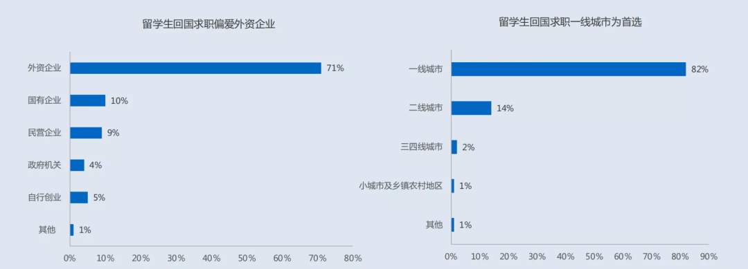 重磅！《2022中国留学生归国求职洞察报告》发布！