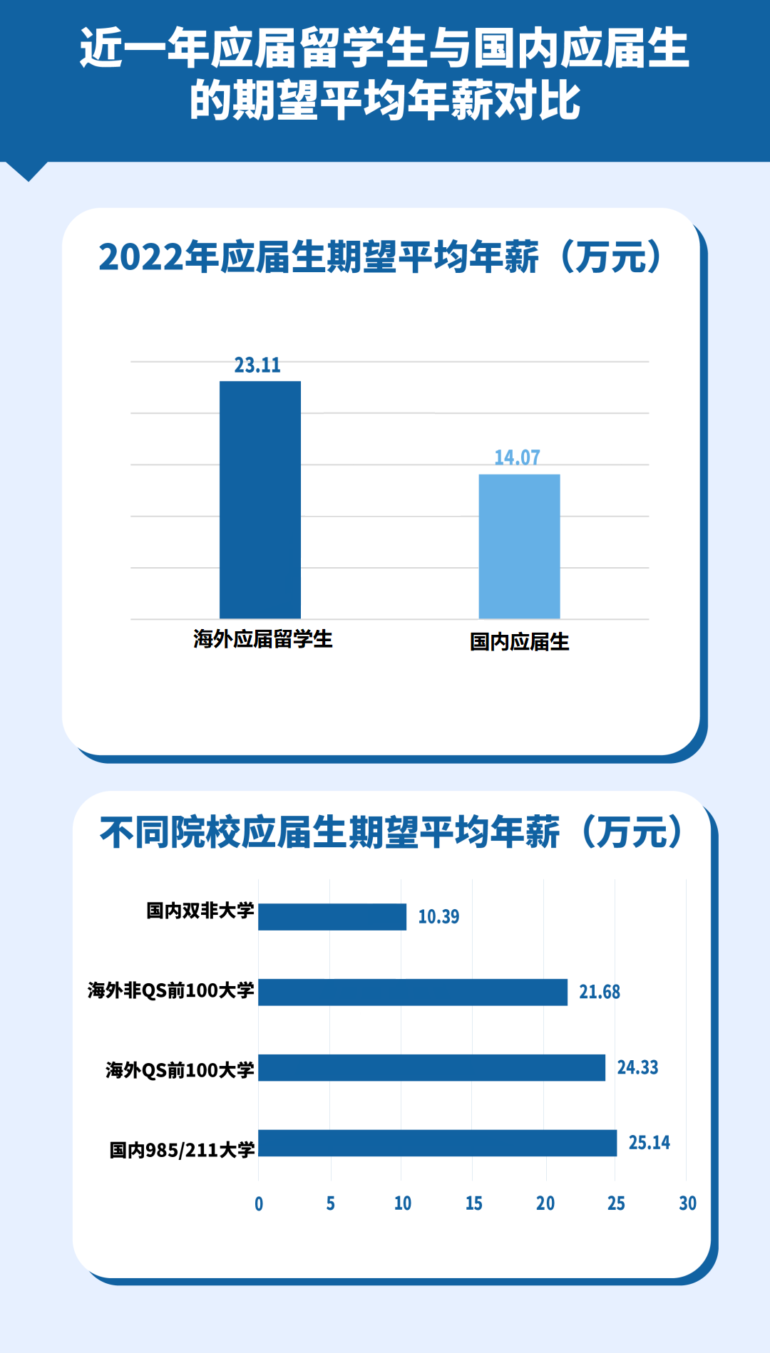 重磅！《2022中国留学生归国求职洞察报告》发布！