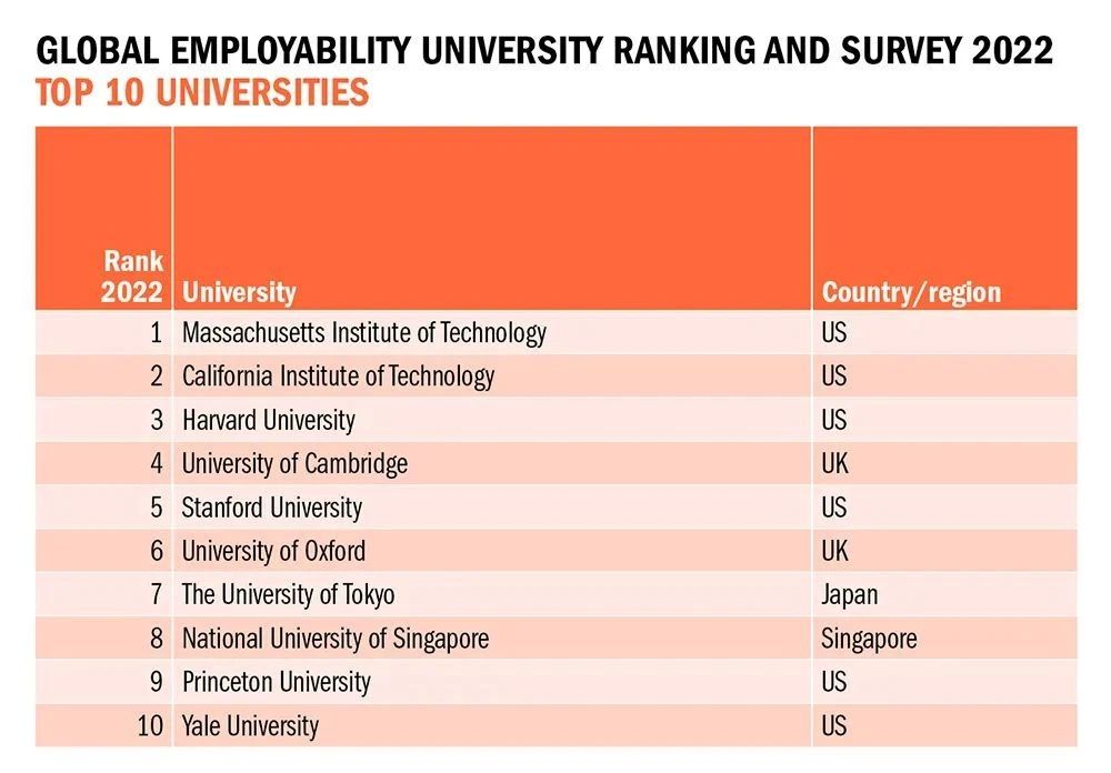 【聚焦】澳洲9所大学上榜就业力榜单！包含3所非八大！