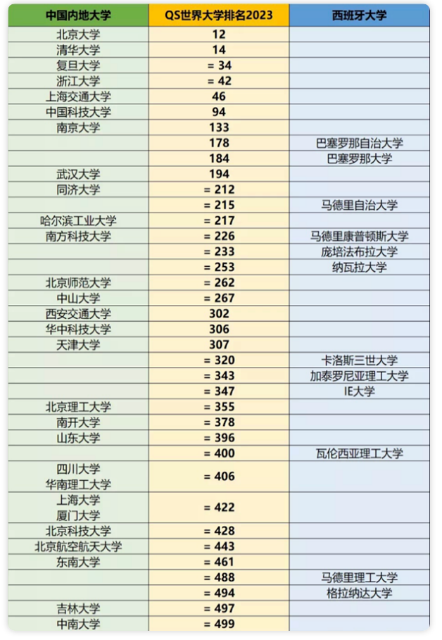 宝藏留学国家西班牙，带你通往世界高校！