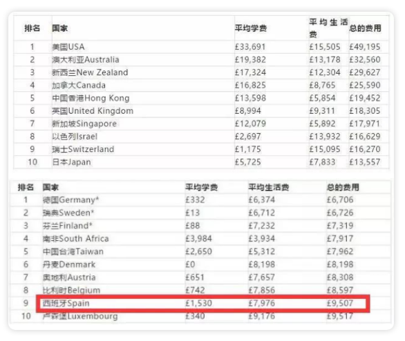 宝藏留学国家西班牙，带你通往世界高校！