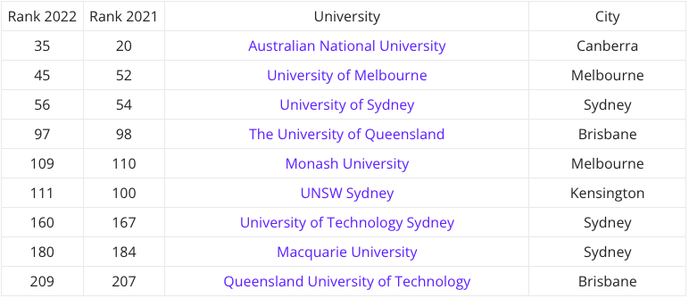 澳洲9所大学上榜就业力榜单！包含3所非八大！