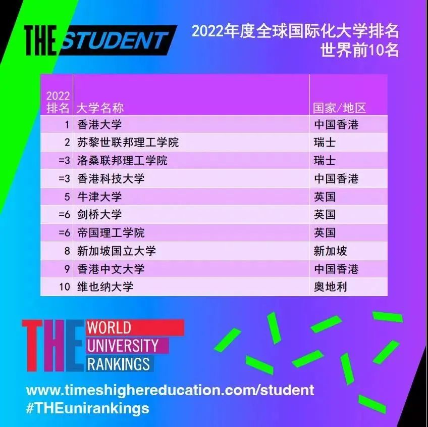 【重磅】22THE全球化大学榜单出炉！奥克兰大学表现亮眼！