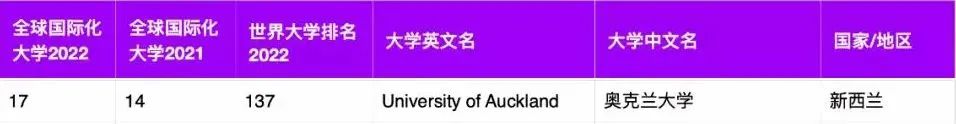 【重磅】22THE全球化大学榜单出炉！奥克兰大学表现亮眼！
