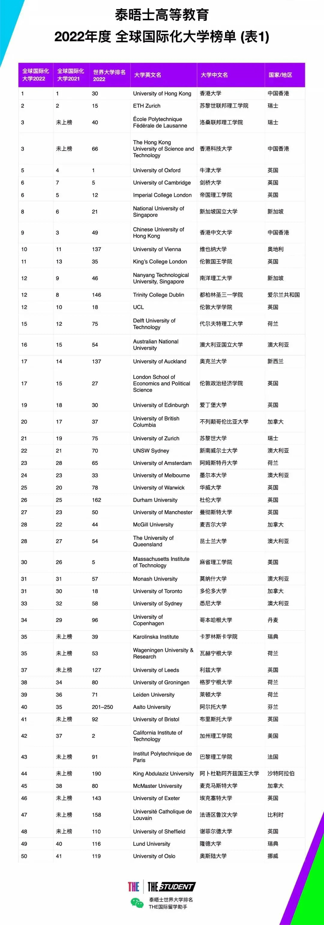【重磅】22THE全球化大学榜单出炉！奥克兰大学表现亮眼！