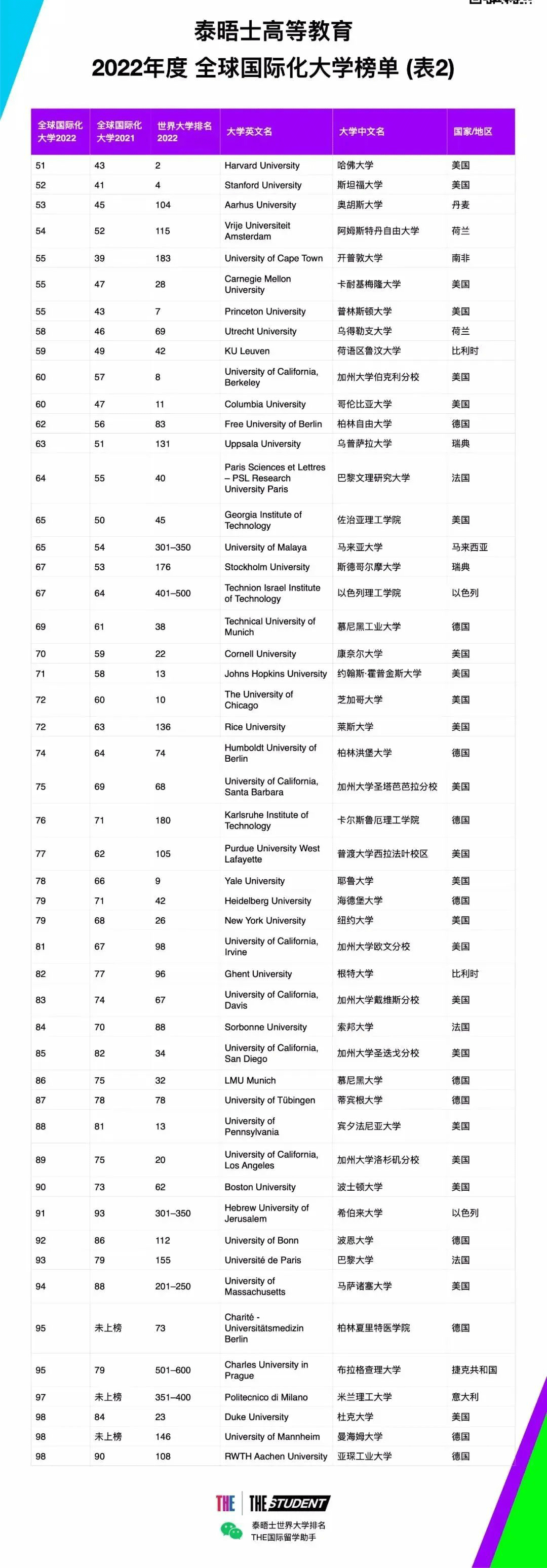 【重磅】22THE全球化大学榜单出炉！奥克兰大学表现亮眼！