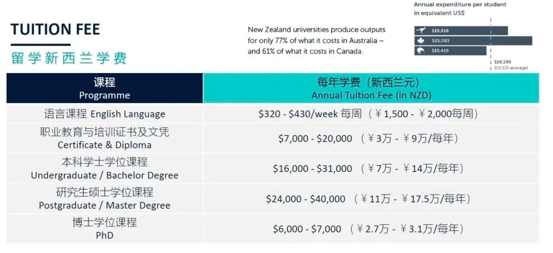去新西兰留学要花多少钱？不用查百度一篇文章告诉你！