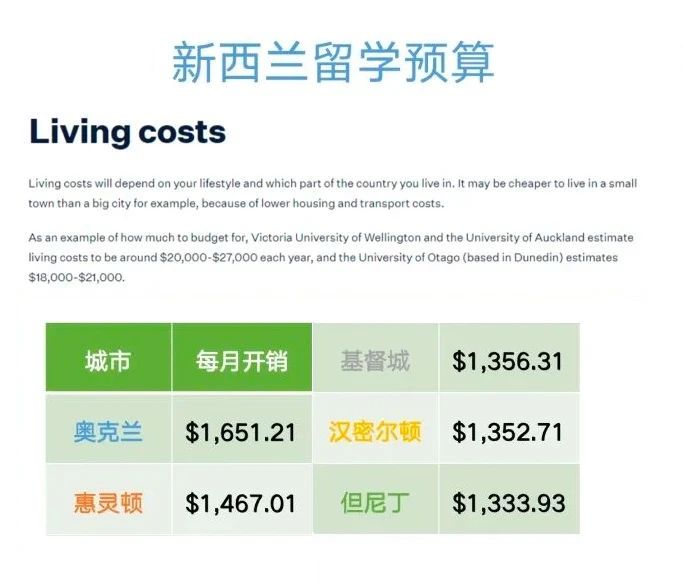 去新西兰留学要花多少钱？不用查百度一篇文章告诉你！