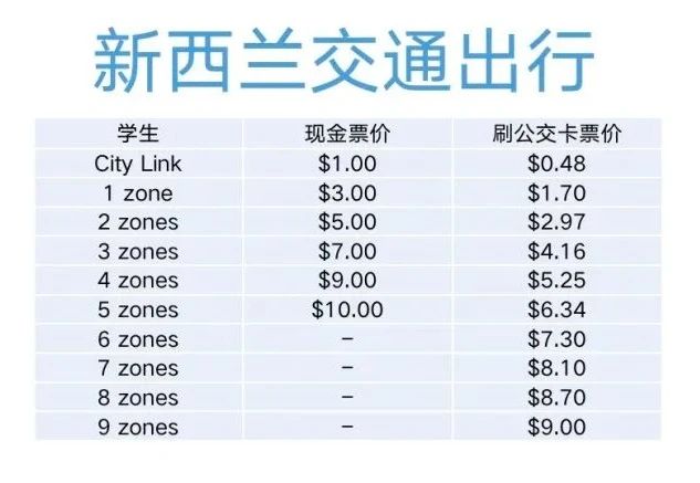 去新西兰留学要花多少钱？不用查百度一篇文章告诉你！