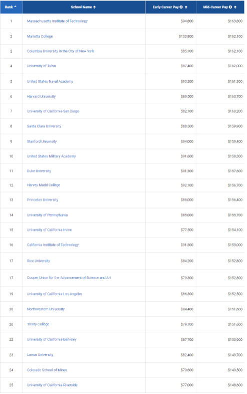 最新！2021/22美国大学毕业生薪资报告出炉！最赚钱的学校和专业是哪些？