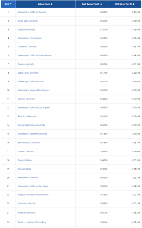 最新！2021/22美国大学毕业生薪资报告出炉！最赚钱的学校和专业是哪些？