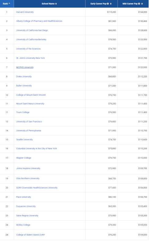 最新！2021/22美国大学毕业生薪资报告出炉！最赚钱的学校和专业是哪些？