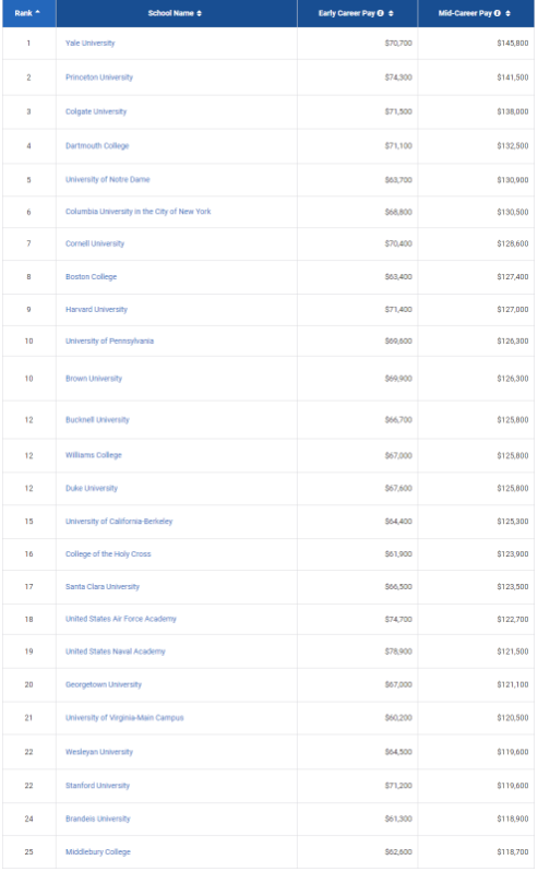 最新！2021/22美国大学毕业生薪资报告出炉！最赚钱的学校和专业是哪些？