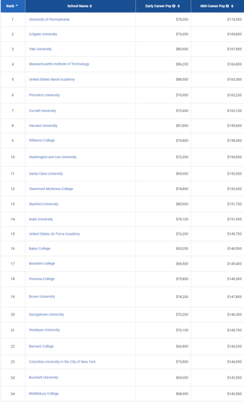 最新！2021/22美国大学毕业生薪资报告出炉！最赚钱的学校和专业是哪些？