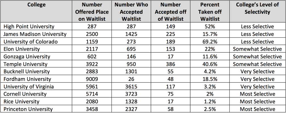 申请进了waitlist怎么办？可能逆转吗！