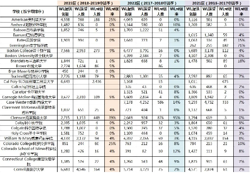 申请进了waitlist怎么办？可能逆转吗！