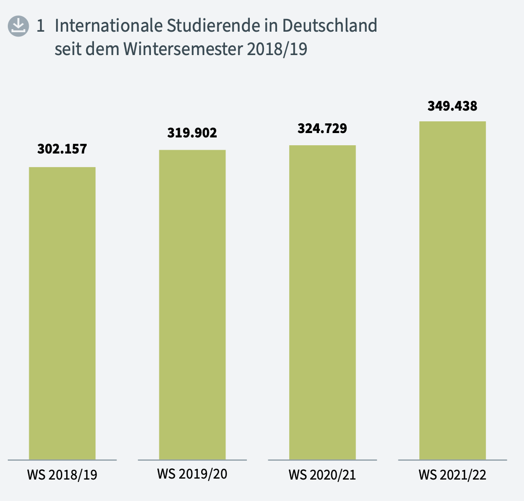 DAAD年度报告发布：新冠大流行的三年里，德国留学生发生了哪些变化？