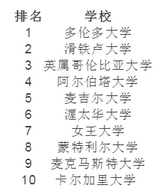 加拿大热门专业“工程”、“计算机”、“商科“专业盘点
