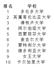 加拿大热门专业“工程”、“计算机”、“商科“专业盘点