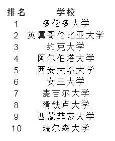 加拿大热门专业“工程”、“计算机”、“商科“专业盘点
