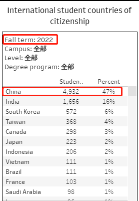 注意！中国学生缩招严重！加州大学公布2022秋季入学新生数据