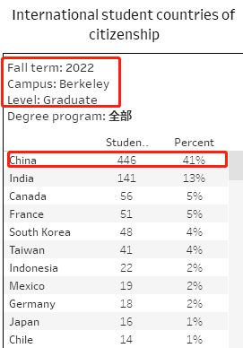 注意！中国学生缩招严重！加州大学公布2022秋季入学新生数据