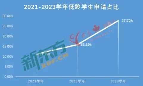 数据解读-加拿大23年低龄留学