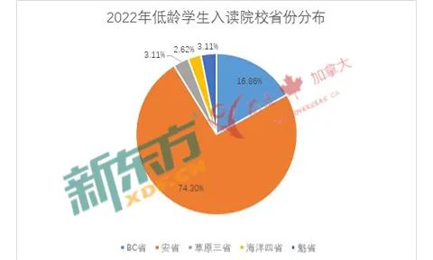 数据解读-加拿大23年低龄留学